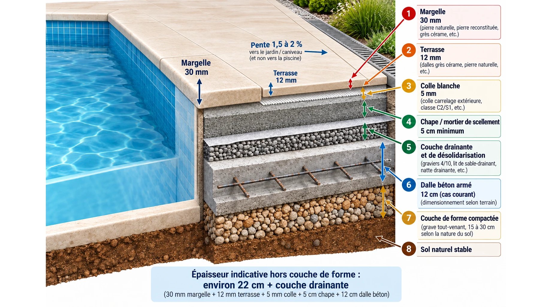 Quelle épaisseur de dalle pour une plage de piscine sur chape ?